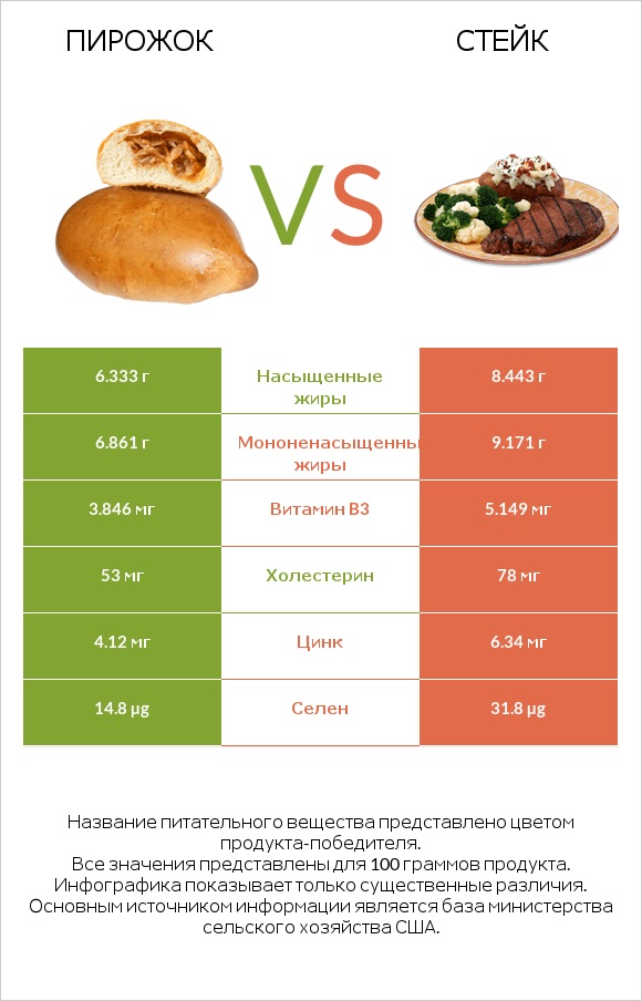 Пирожок vs Стейк infographic