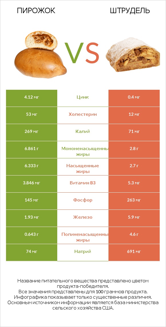 Пирожок vs Штрудель infographic