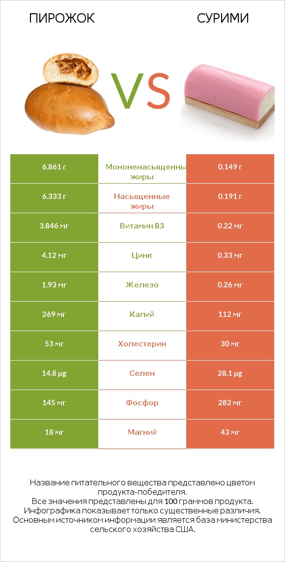 Пирожок vs Сурими infographic