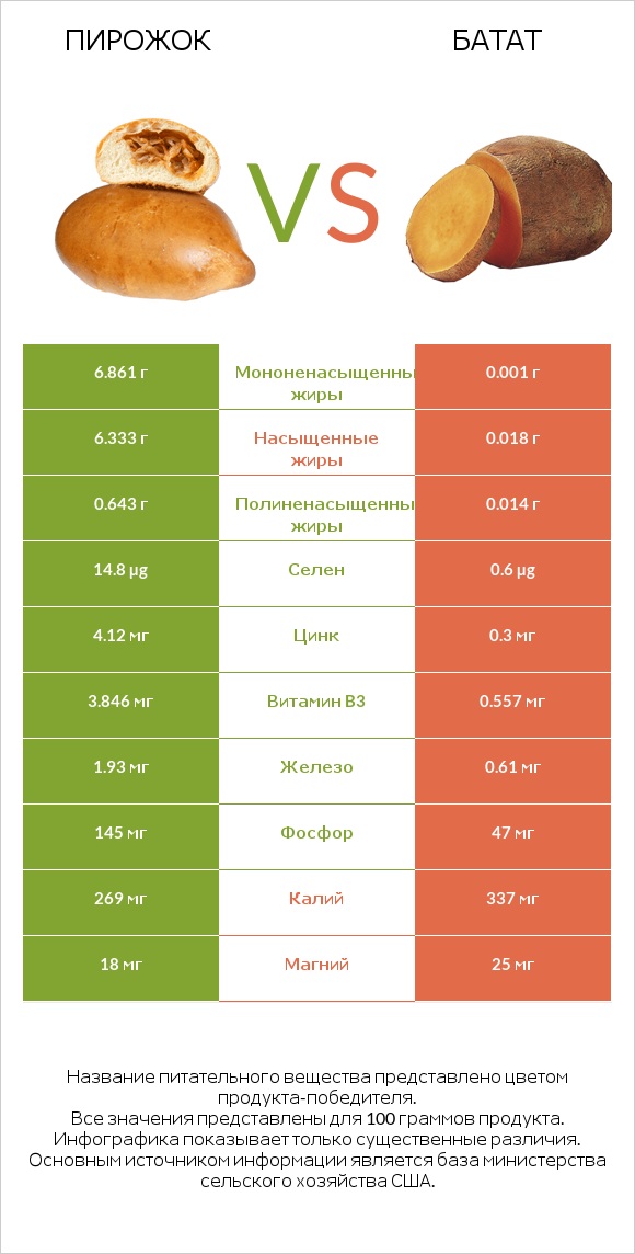 Пирожок vs Батат infographic