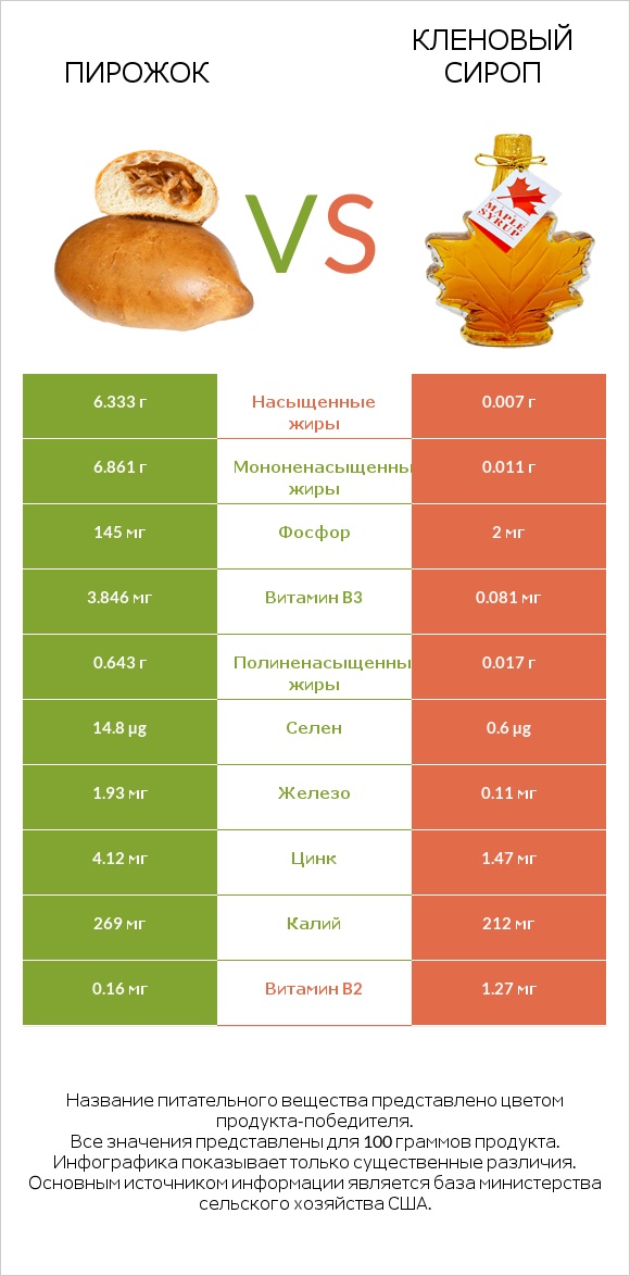 Пирожок vs Кленовый сироп infographic
