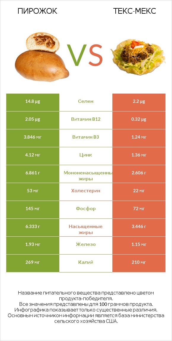 Пирожок vs Текс-мекс infographic