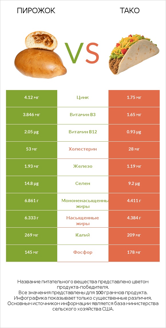 Пирожок vs Тако infographic