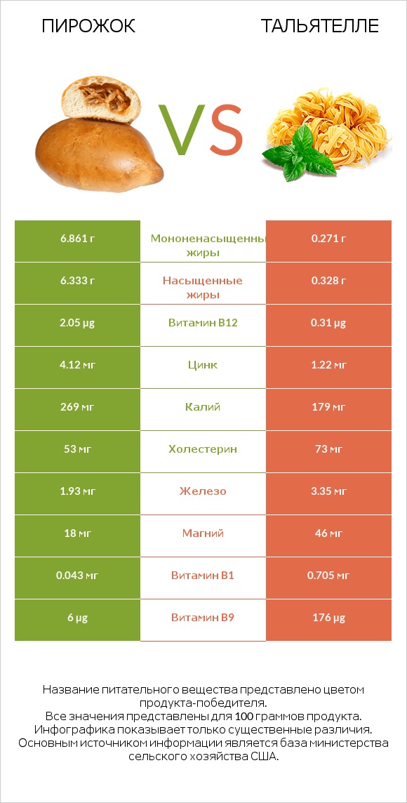 Пирожок vs Тальятелле infographic