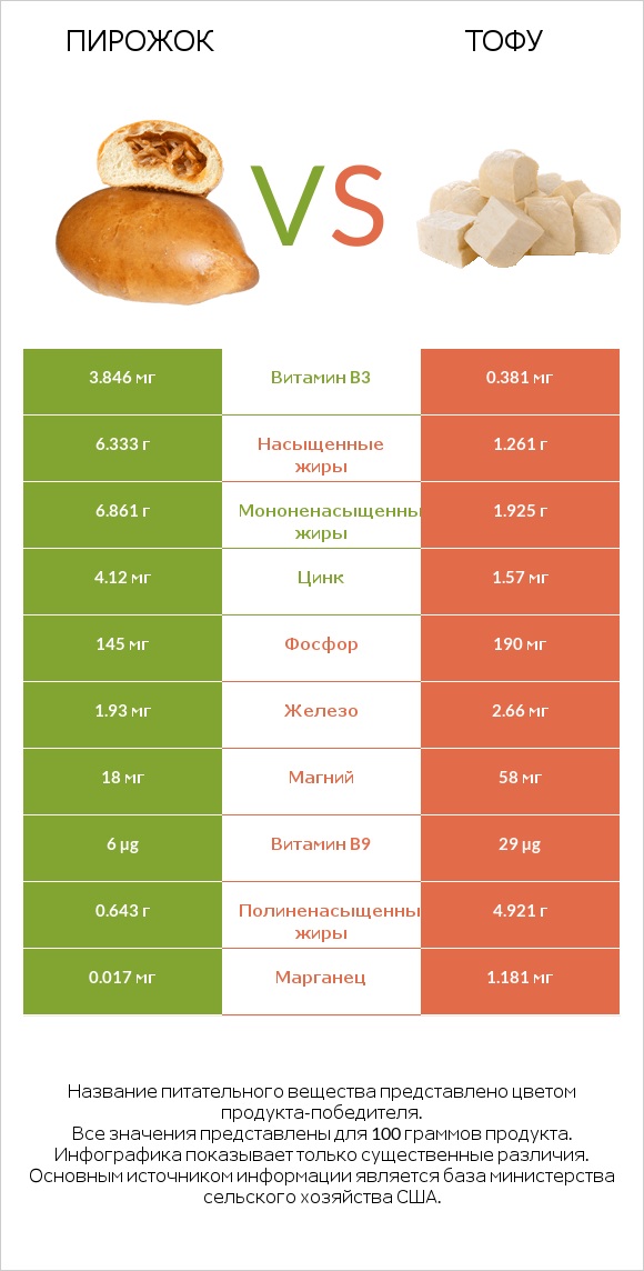 Пирожок vs Тофу infographic