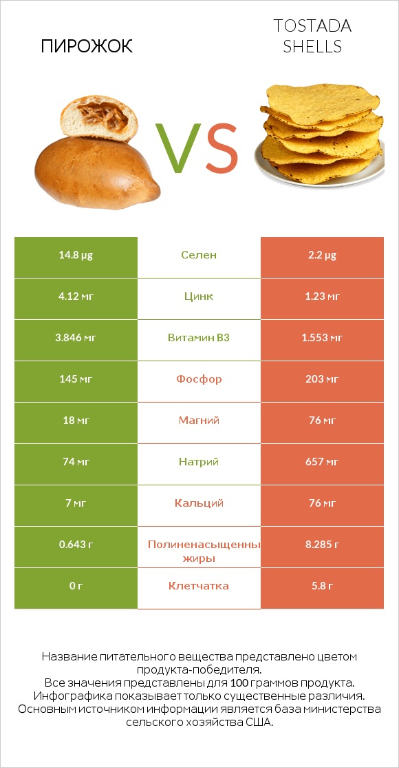 Пирожок vs Tostada shells infographic