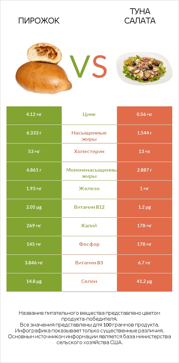 Пирожок vs Туна Салата infographic