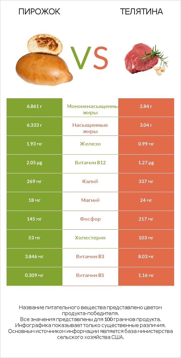 Пирожок vs Телятина infographic