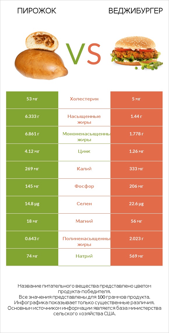 Пирожок vs Веджибургер infographic