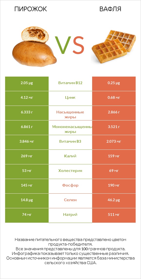 Пирожок vs Вафля infographic