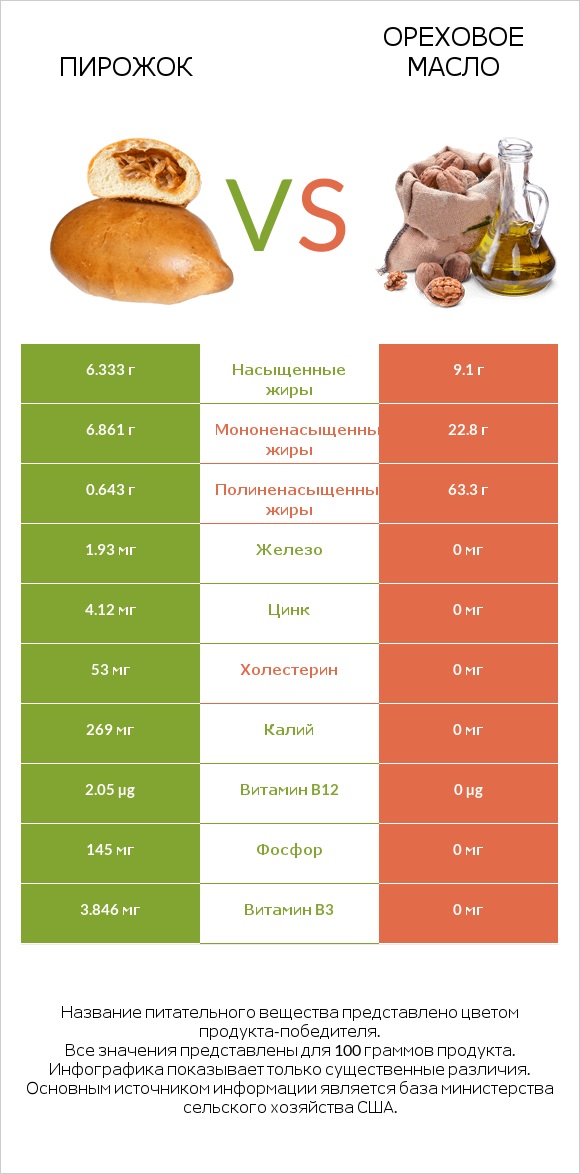 Пирожок vs Ореховое масло infographic