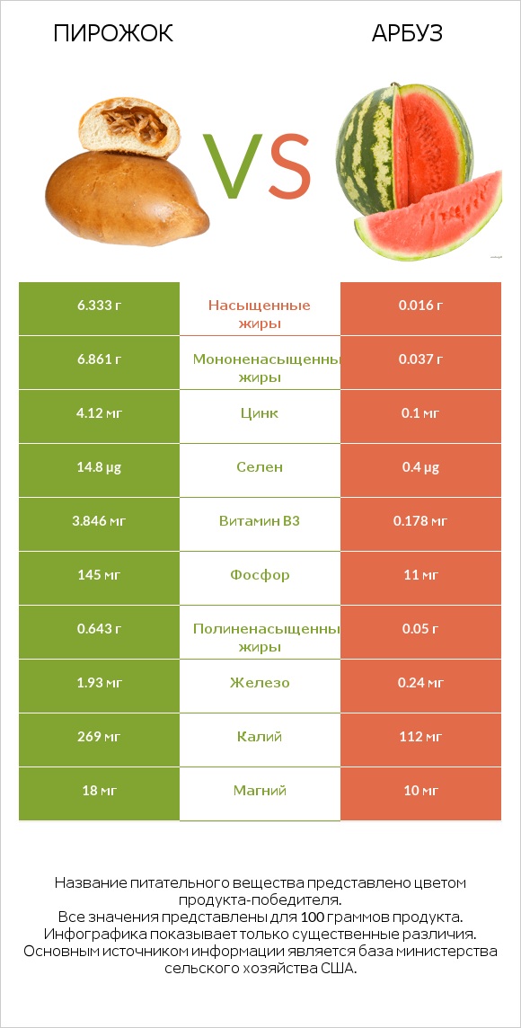 Пирожок vs Арбуз infographic