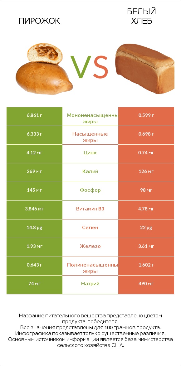 Пирожок vs Белый Хлеб infographic