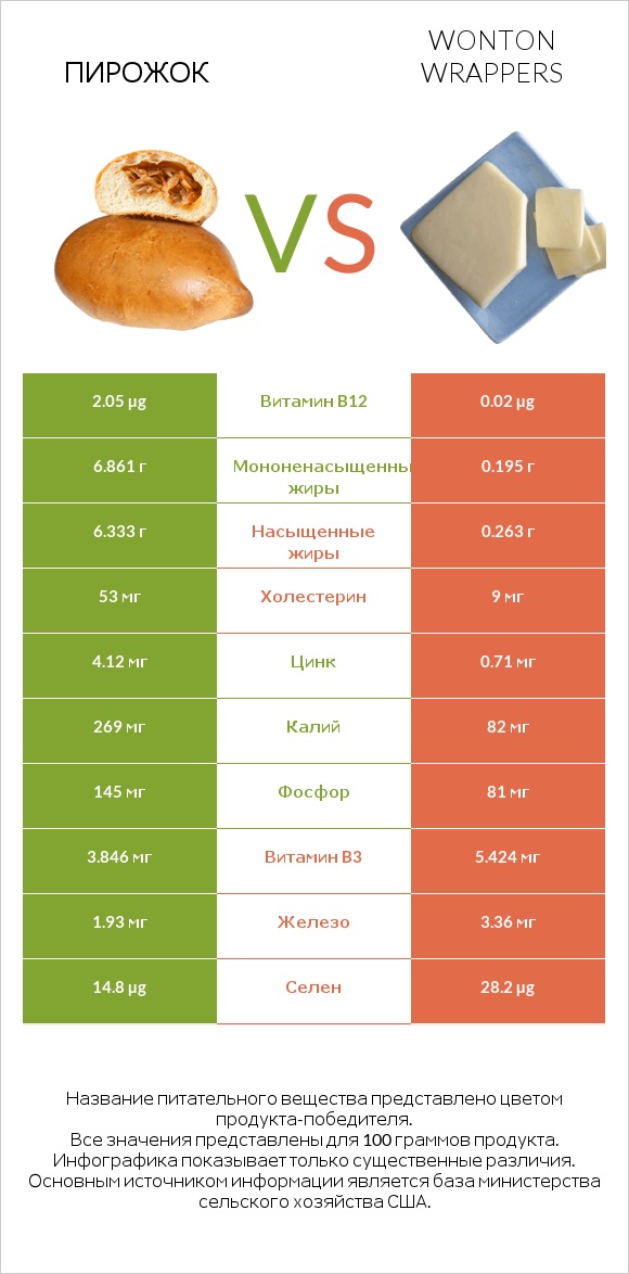 Пирожок vs Wonton wrappers infographic