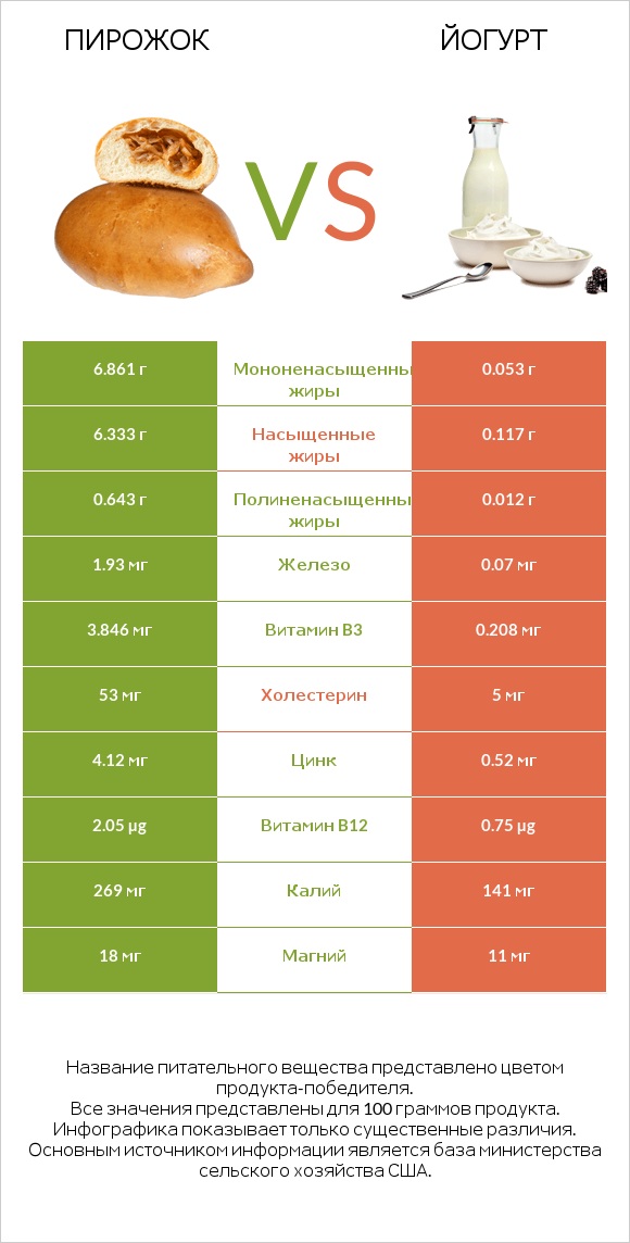 Пирожок vs Йогурт infographic