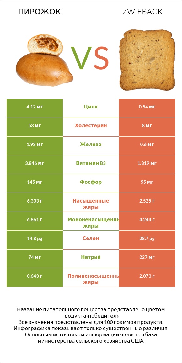 Пирожок vs Zwieback infographic