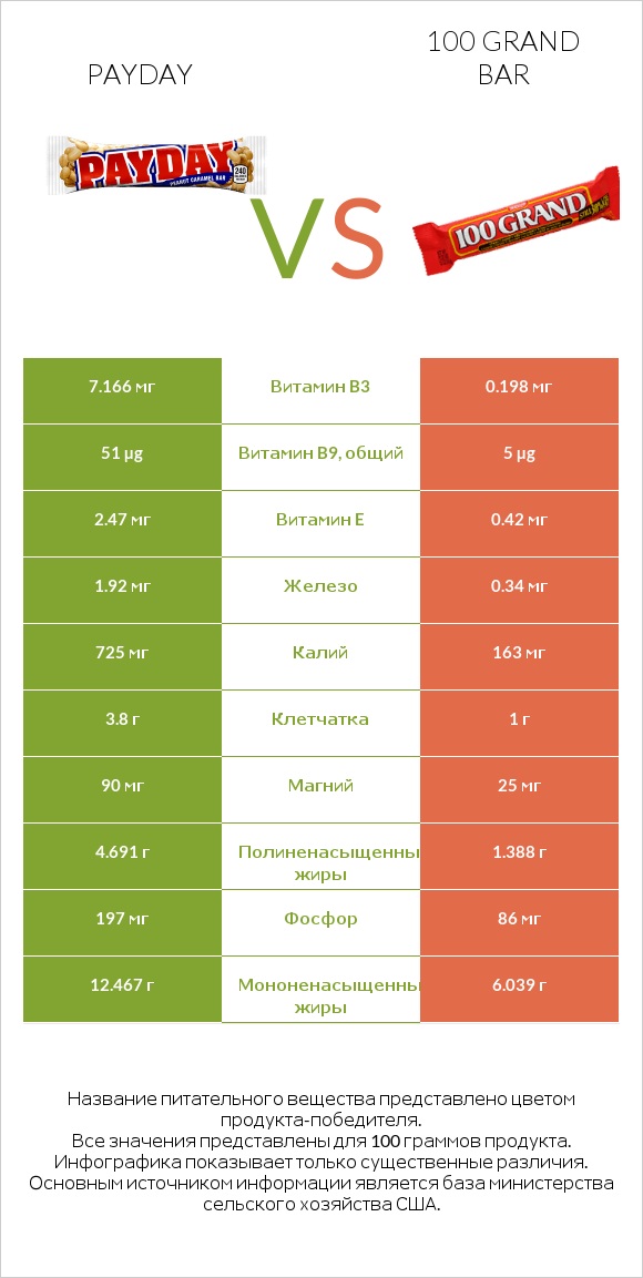 Payday vs 100 grand bar infographic