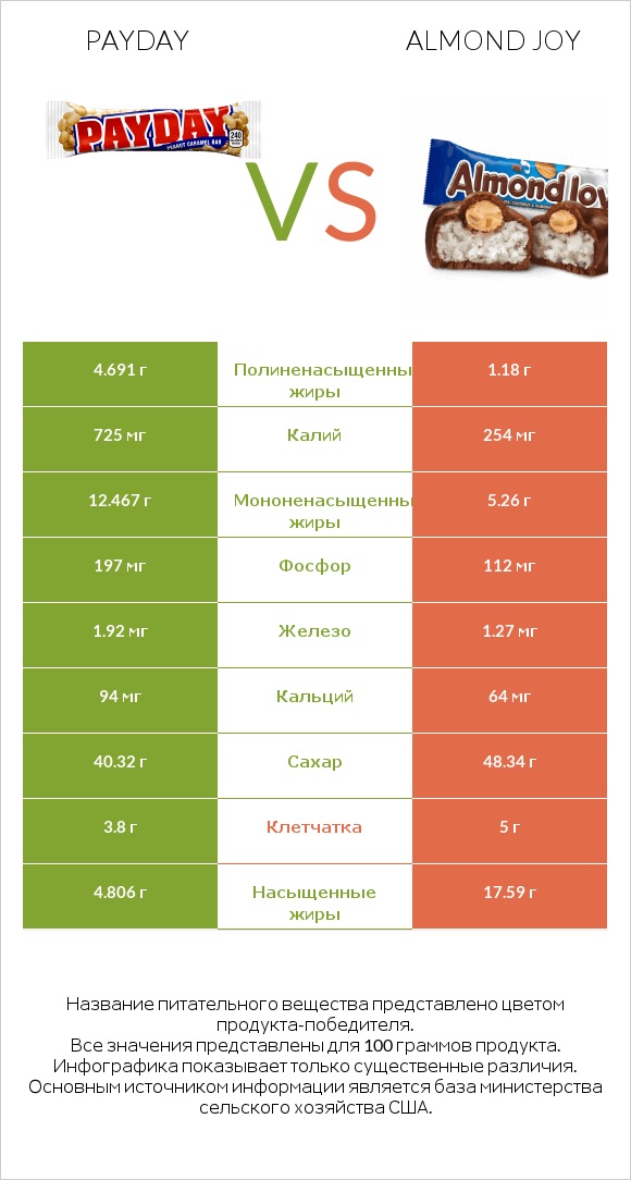 Payday vs Almond joy infographic