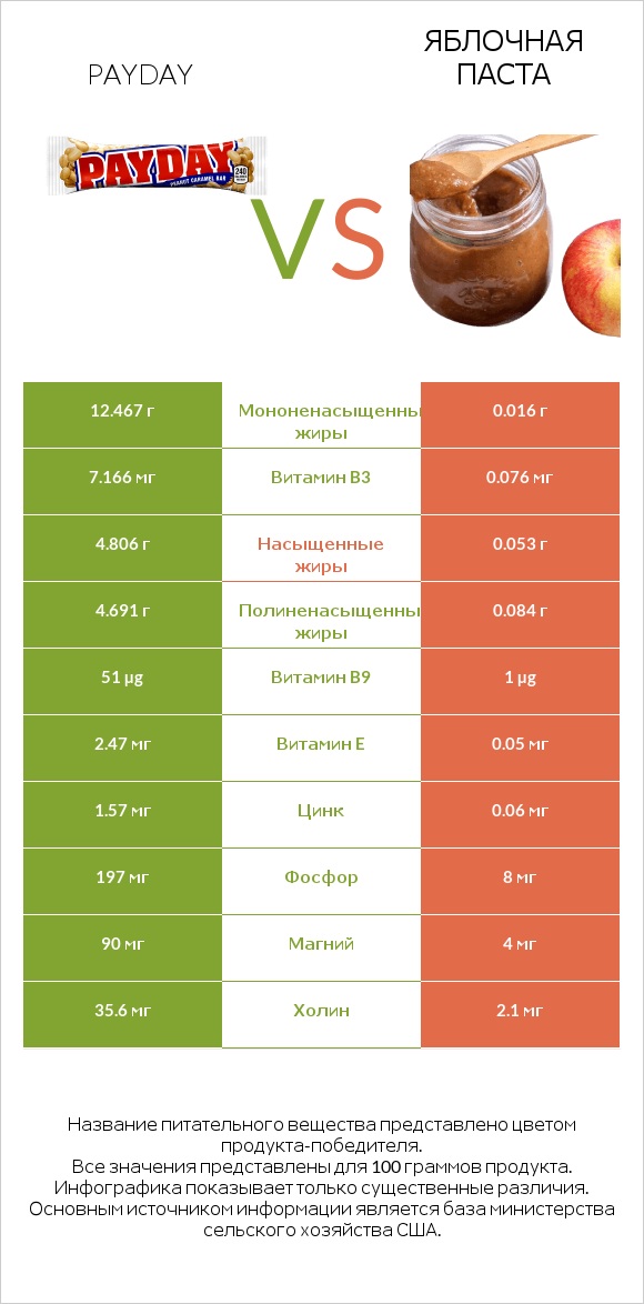 Payday vs Яблочная паста infographic