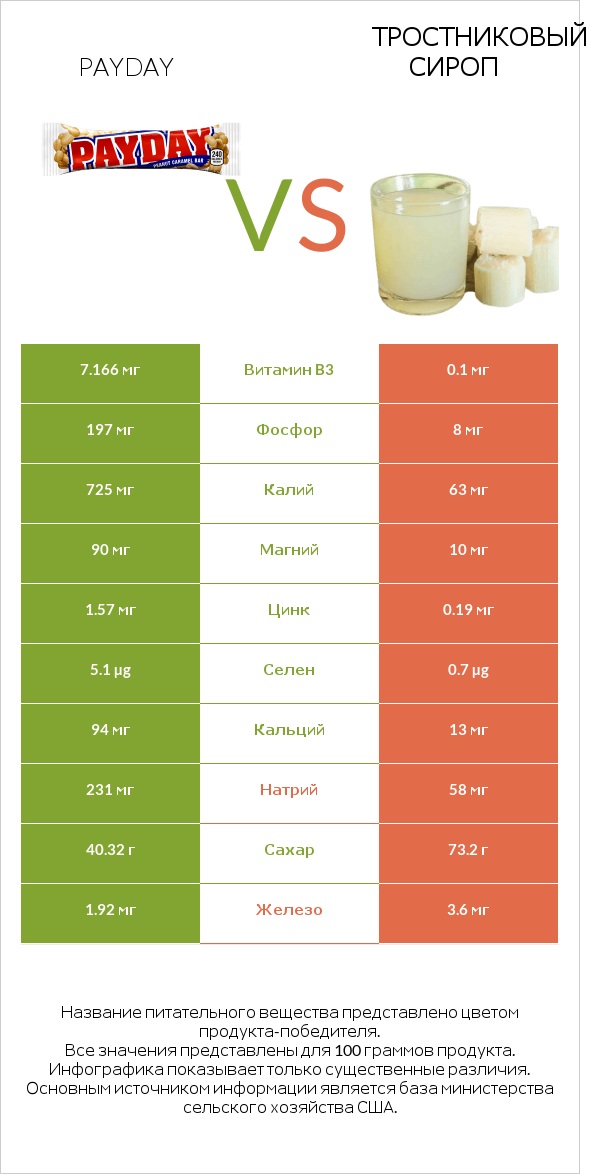 Payday vs Тростниковый сироп infographic