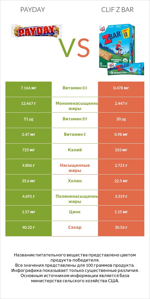 Payday vs Clif Z bar infographic