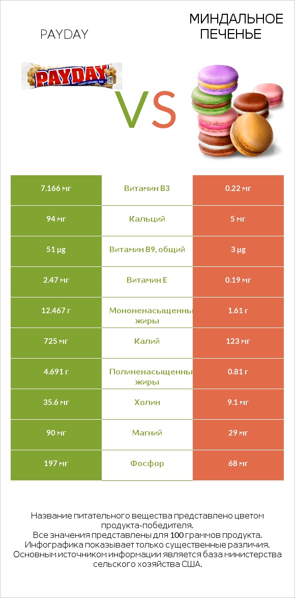 Payday vs Миндальное печенье infographic