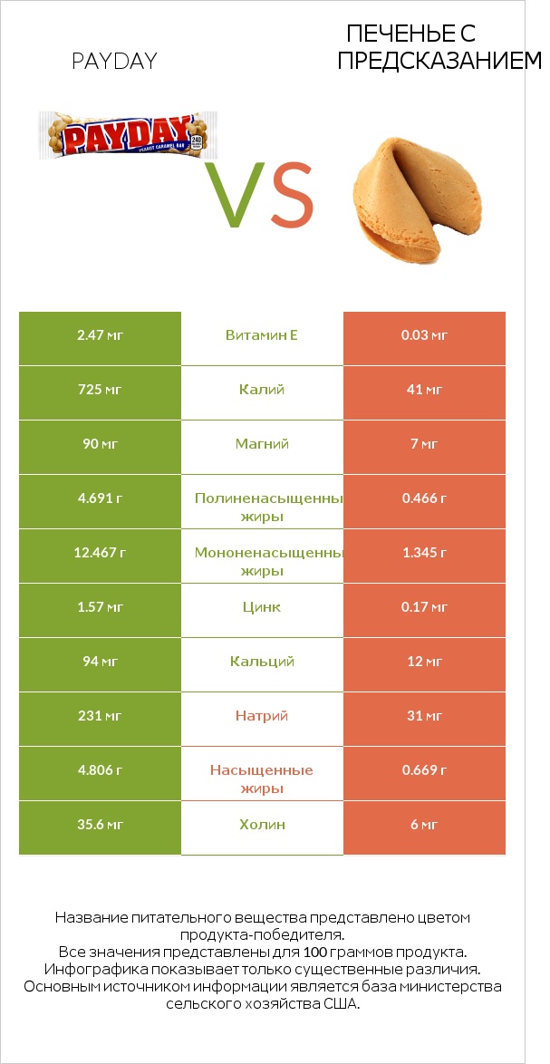 Payday vs Печенье с предсказанием infographic