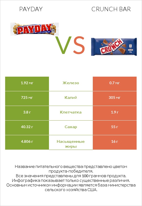 Payday vs Crunch bar infographic
