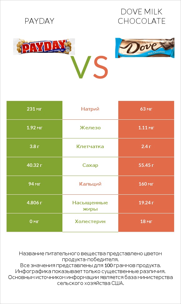 Payday vs Dove milk chocolate infographic