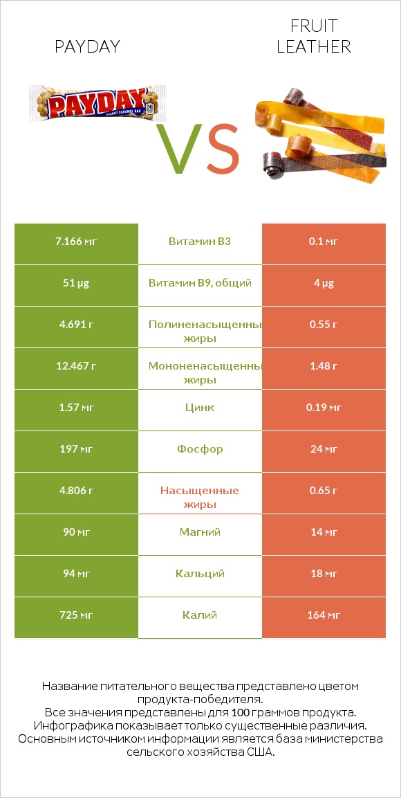 Payday vs Fruit leather infographic