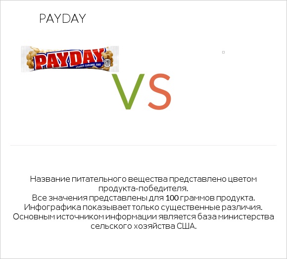 Payday vs Желе infographic