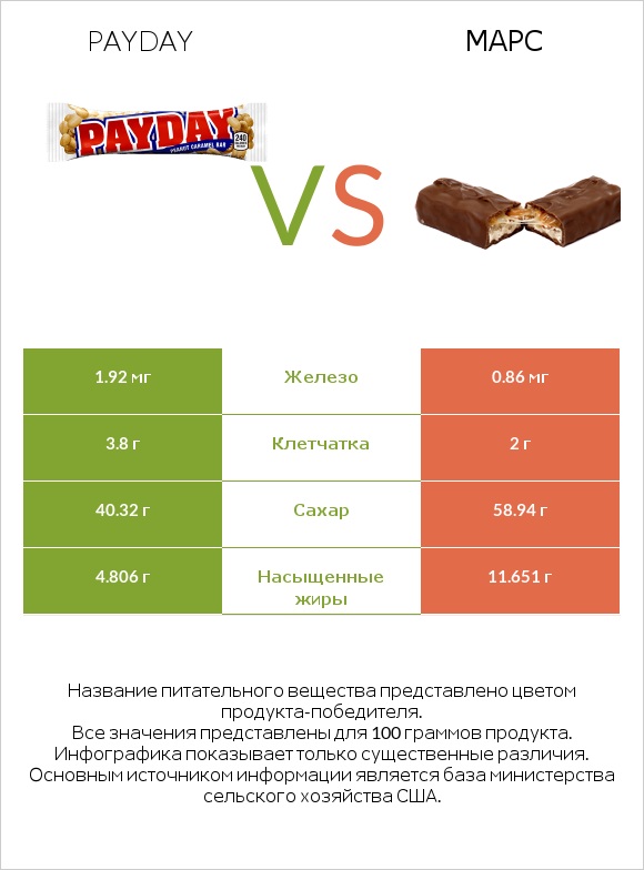 Payday vs Марс infographic