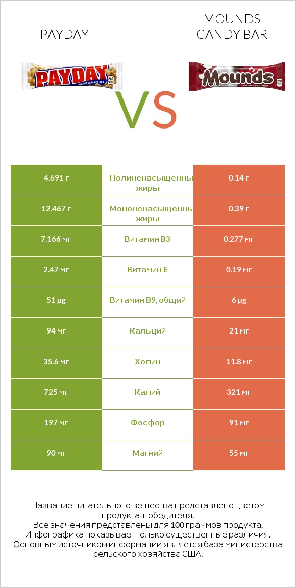 Payday vs Mounds candy bar infographic