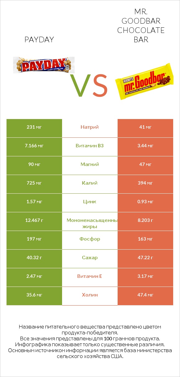 Payday vs Mr. Goodbar infographic