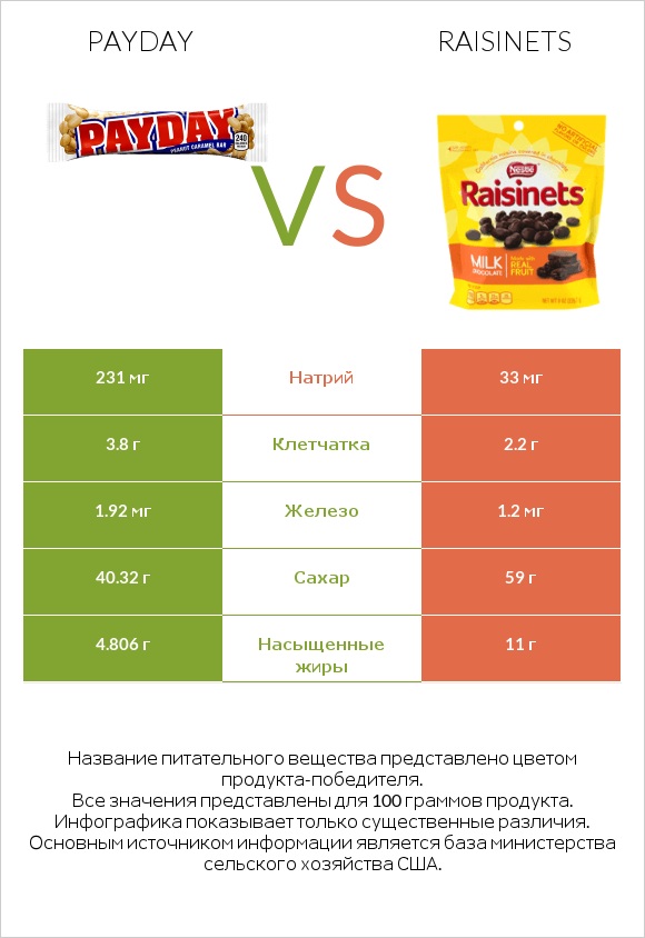 Payday vs Raisinets infographic