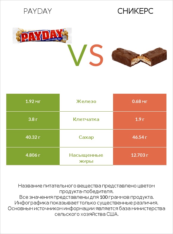 Payday vs Сникерс infographic