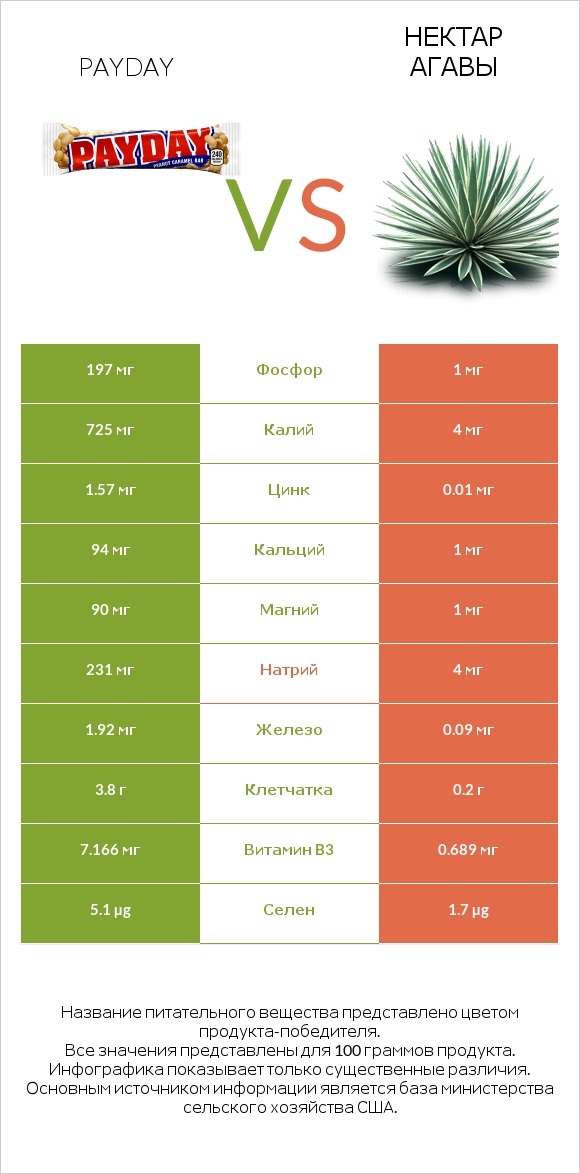 Payday vs Нектар агавы infographic