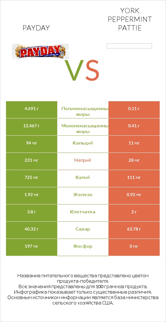 Payday vs York peppermint pattie infographic