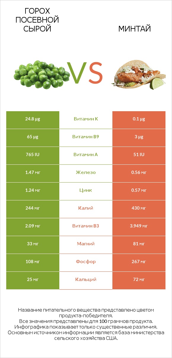 Горох посевной сырой vs Минтай infographic