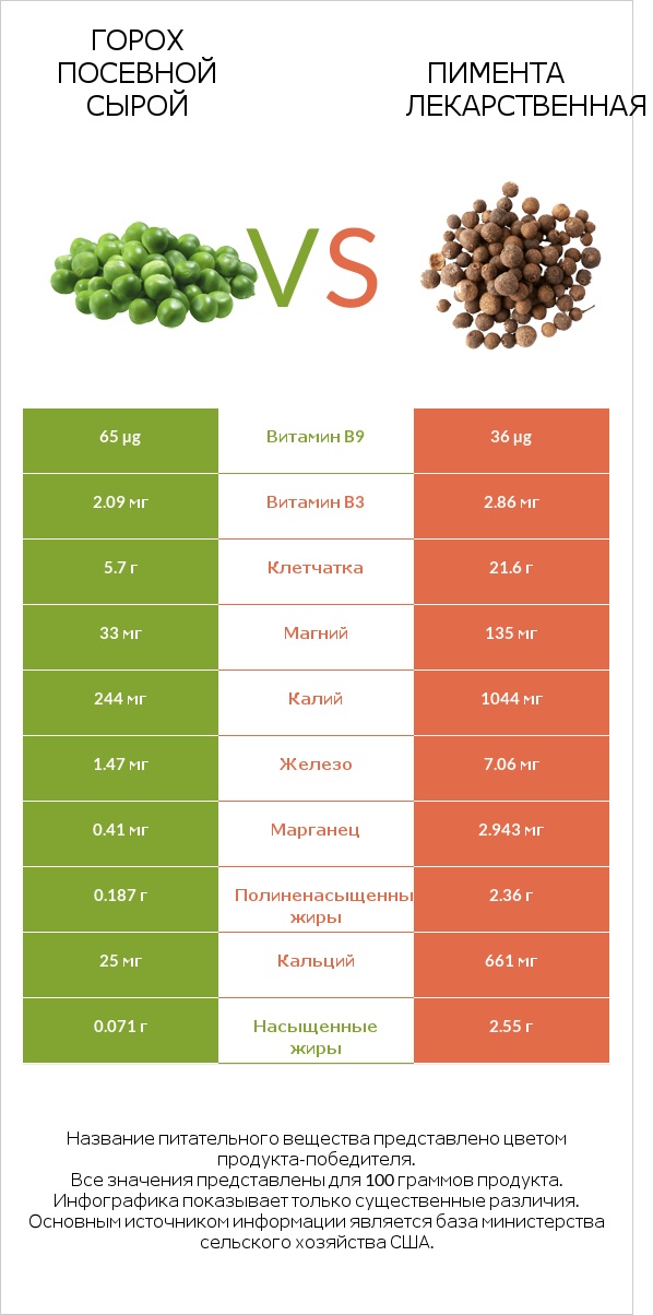 Горох посевной сырой vs Пимента лекарственная infographic