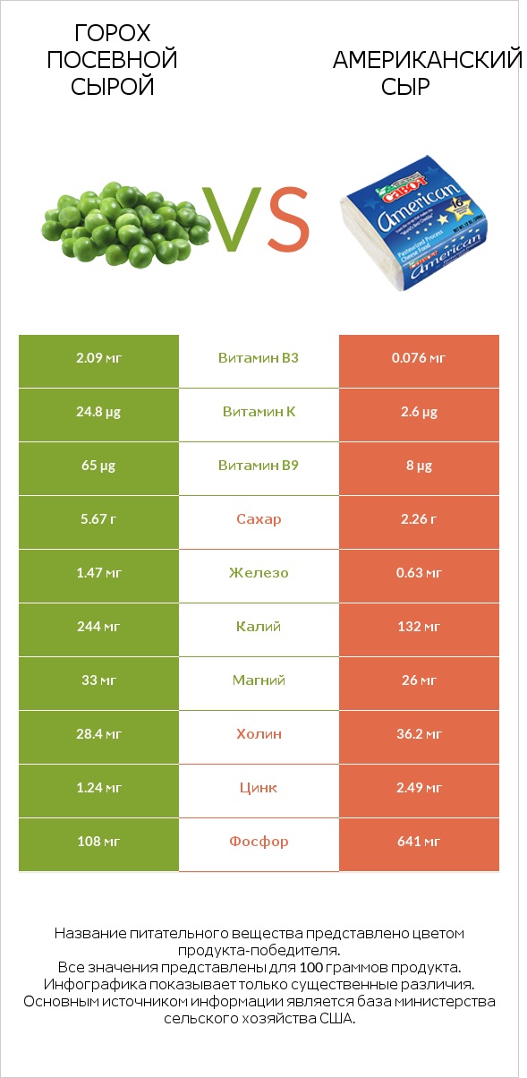 Горох посевной сырой vs Американский сыр infographic