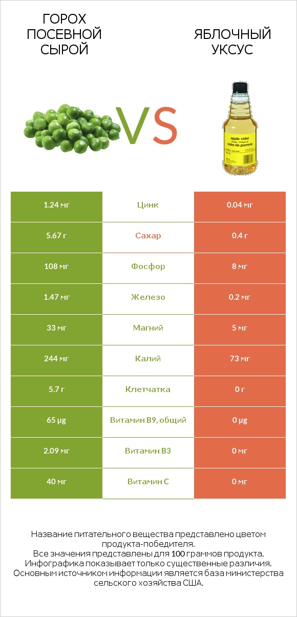 Горох посевной сырой vs Яблочный уксус infographic