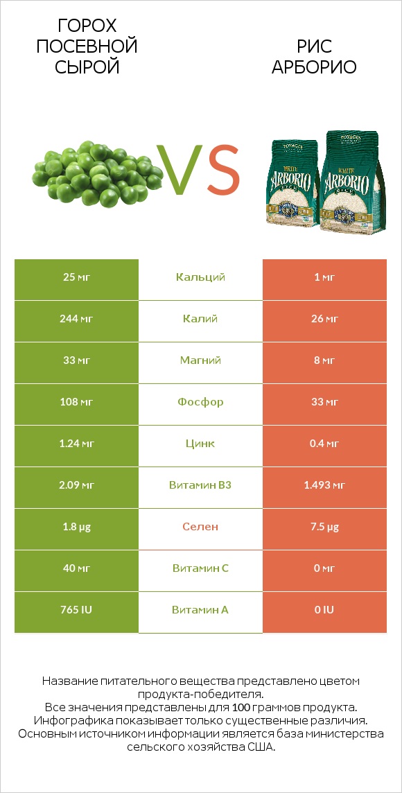 Горох посевной сырой vs Рис арборио infographic