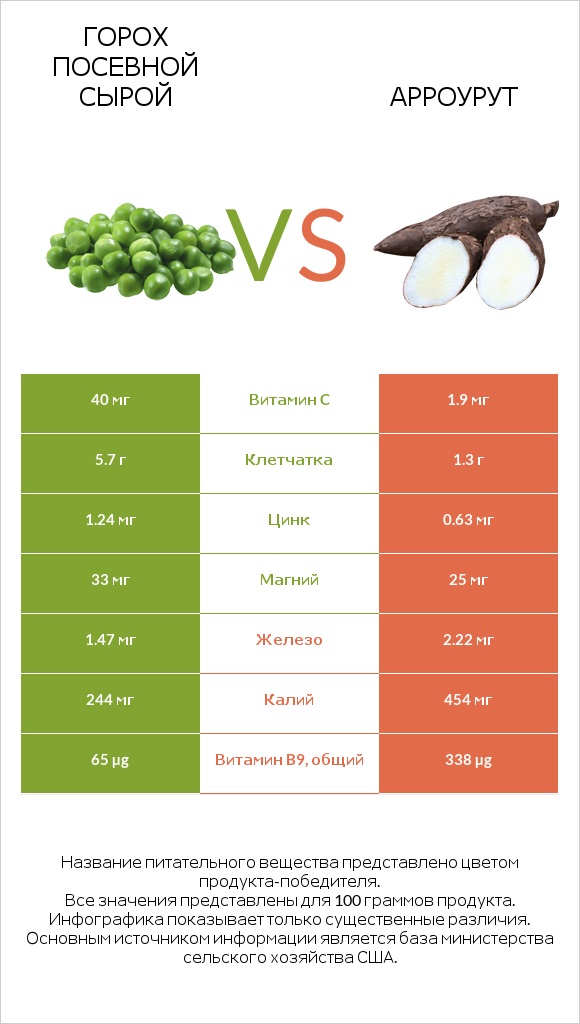 Горох посевной сырой vs Арроурут infographic
