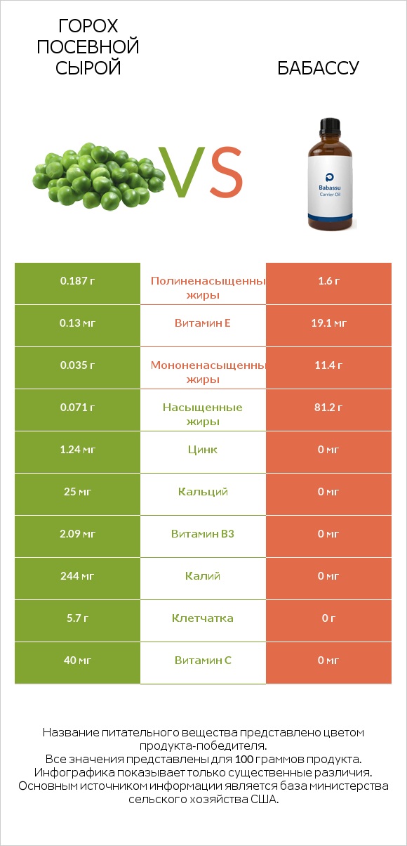 Горох посевной сырой vs Бабассу infographic