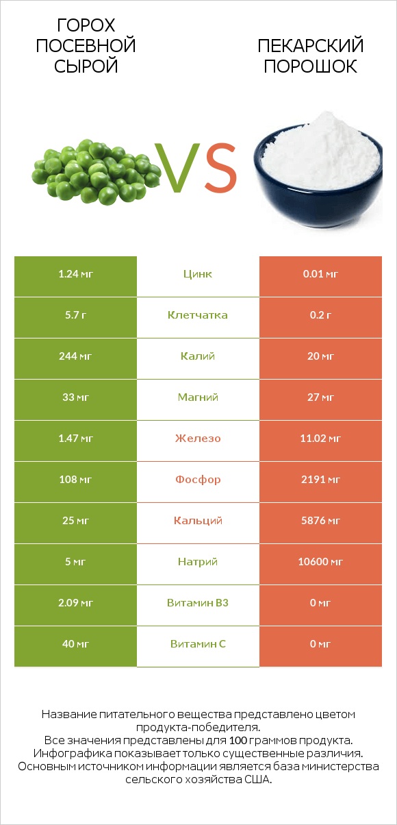 Горох посевной сырой vs Пекарский порошок infographic