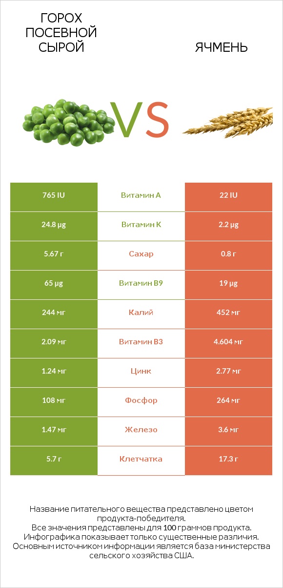 Горох посевной сырой vs Ячмень infographic