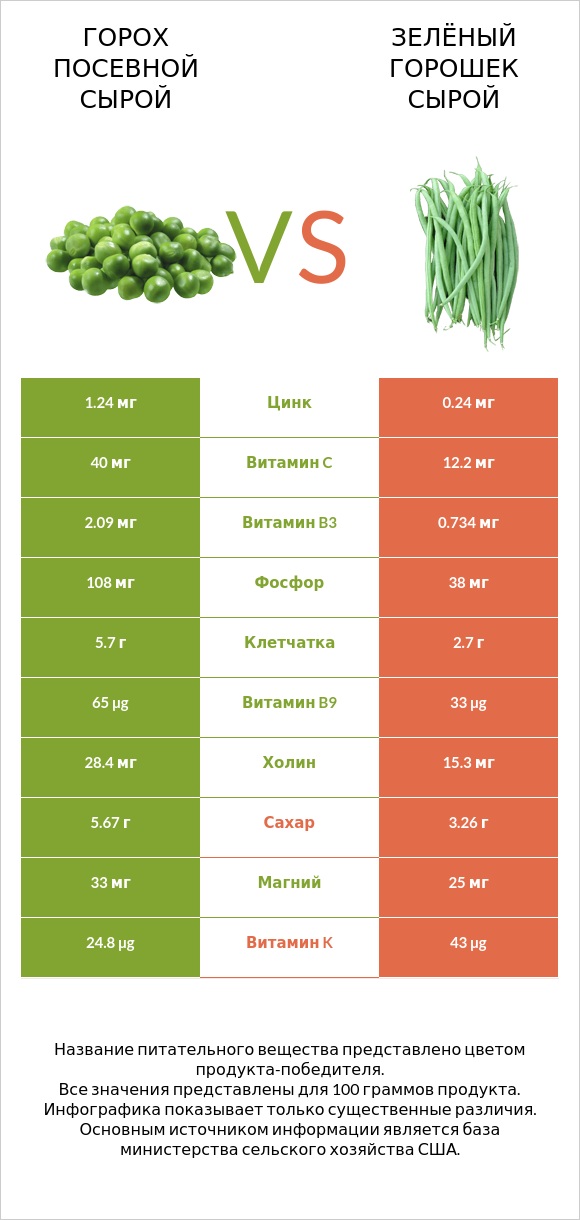 Горох посевной сырой vs Зелёный горошек сырой infographic