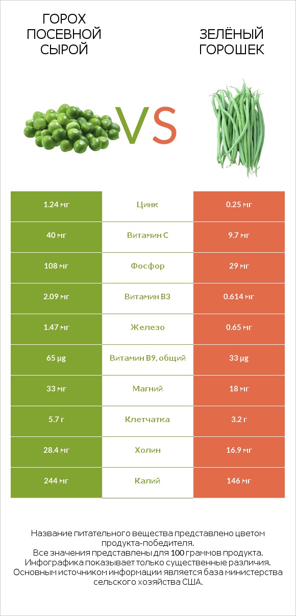 Горох посевной сырой vs Стручковая фасоль infographic