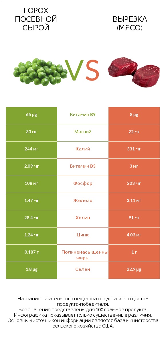 Горох посевной сырой vs Вырезка (мясо) infographic